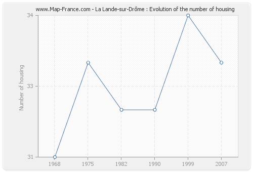 La Lande-sur-Drôme : Evolution of the number of housing